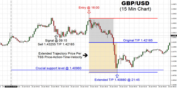 The GBP/USD pair rallied during the trading on Thursday, attacking the 1.43 handle swiftly. This is a zone that of course did attract some attention, such as comments from the Trump at Devos