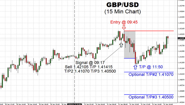 After the initial rise this morning, the British Pound tried to bounce higher but did not get very far before the rally fizzled. No follow-up downside progress after hitting our first T/P of 1.41415