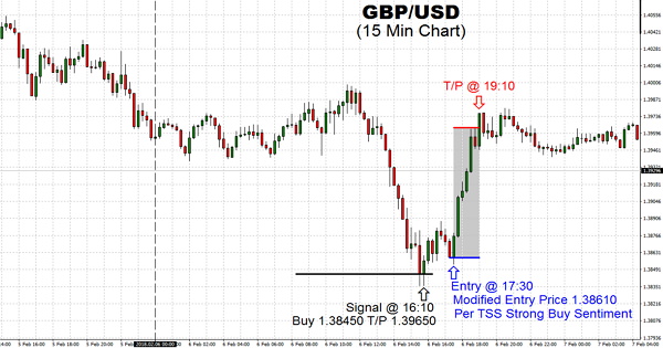 The drop of GBP/USD pair did increase drastically "BUY" opportunity once the TSS sentiment was confirmed. Buyers have come in to hold the $1.38610 level, with the firm caping at $1.39650