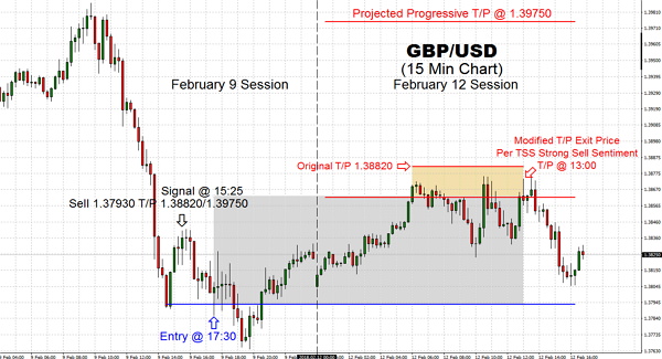 Trading pair remained in a tight range throughout this mid-day. The currency was near 1.38710 Resistance and lacked strength against the U.S Dollar. The Pound remains within a US Dollar centric mode