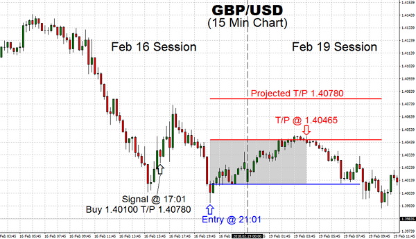 The bullish momentum has fizzled on Feb 19 with the stiff resistance at 1.40460, allowing  our trade to exit gracefully with Taking Profit at 1.40465