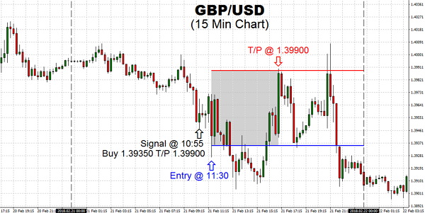 The Pound was noisy on Wednesday, bouncing around the 1.4000 and 1.3910 region. The market looks as if it is trying to form a short-term base, and moving to higher grounds from here