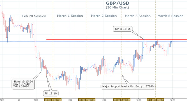 The Pound has been proclaimed as the loser with the recent past once more repeating itself as well as causing a complete absence of traders attraction towards the British Pound