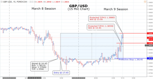 Thursday ECB released plans to normalize monetary policy which helped the rise in the Euro Dollar. GBP/USD pair was also heavy as it followed the Euro Dollar lower in favor of the Greenback