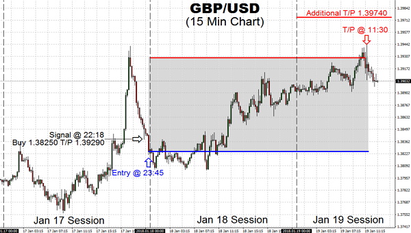 Trading momentum with GBP/USD pair continues to enjoy bullish move, despite being knocked back from $1.39290 Take Profit target. Let your profits run, and make the most of it by aiming T/P 1.39740