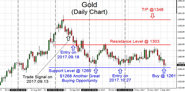 Trading Gold prices plunge to $1,260 on Tuesday this week as the price of Silver fell under $16. It proved that both metals had been susceptible to a purging by the short covering