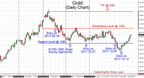 The precious metal, my favorite long-term investment, continues to be trading below $1300. However, the rising yields and gains in equities, the 2017 overall performance of Gold is obviously admirable