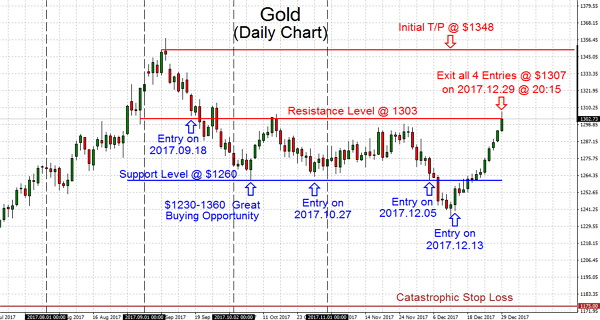 The shorts without question be burning up the candles this extended weekend with attempt trying to figure out what to do this coming week. And no doubt they will slam the Gold hard in desperation