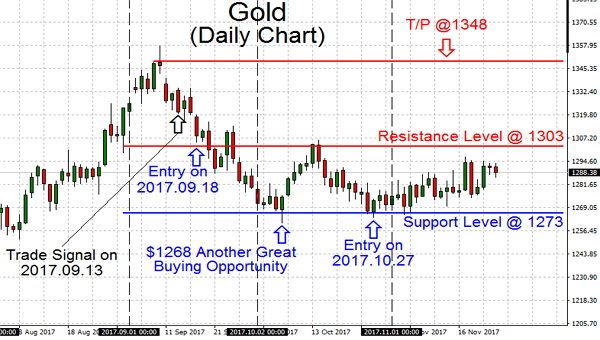 Trading Gold is most likely close to the end of its bear market; MSM now is posting increasingly more, and more about Gold as price action looks to stays sideways and chappy towards end of the year