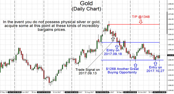 A trading community knows that Gold continues to be valued for many thousands of years. Why is it those market controllers evaluate the timeless precious metal in terms of fiat currency?