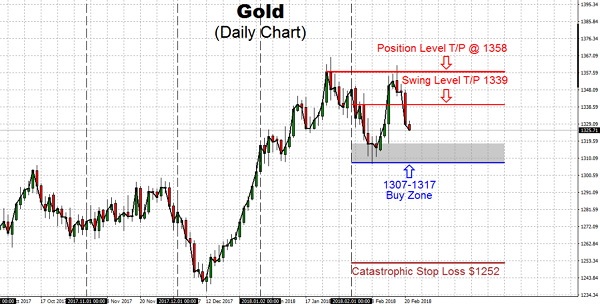 The Gold long-term bullish trend is potent for the price of Gold as well as Silver, even though games are going to be played in the paper Gold market (COMEX) for the bullion banks and commercials