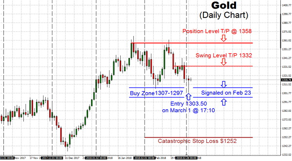 Gold has not yet come across the safe-haven bid usually connected with dropping stock markets however we did see a bid returning for long end bond market