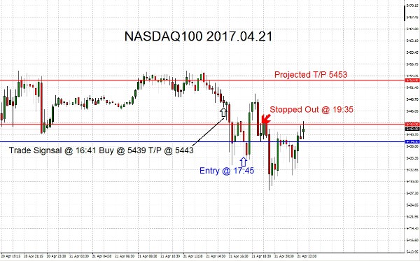 NASDAQ100 2017.04.21