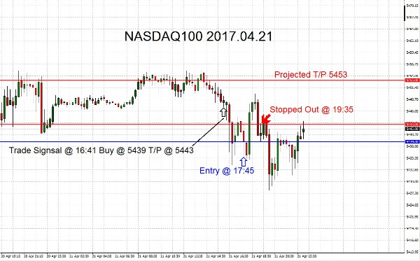 NASDAQ100 2017.04.21