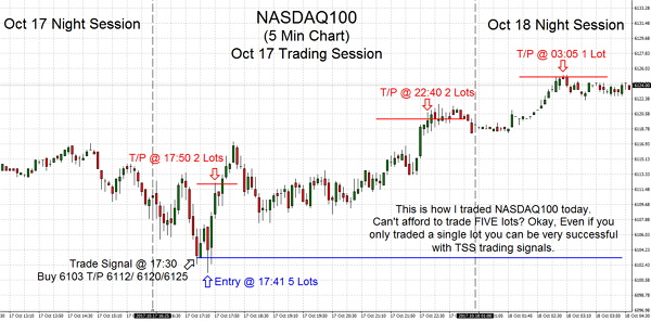This is how I traded NASDAQ100 today. Can't afford to trade FIVE contracts? Okay, Even if you only traded a single contract you can be very successful with TSS trading signals.