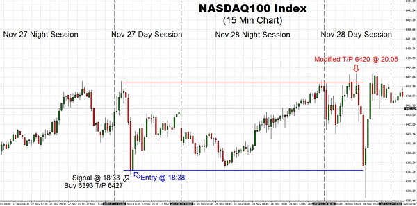 Trading on Nov 28, we have reached our threshold Take Profit target earlier per TSS flagging price time deterioration, before Index starts putting on a show