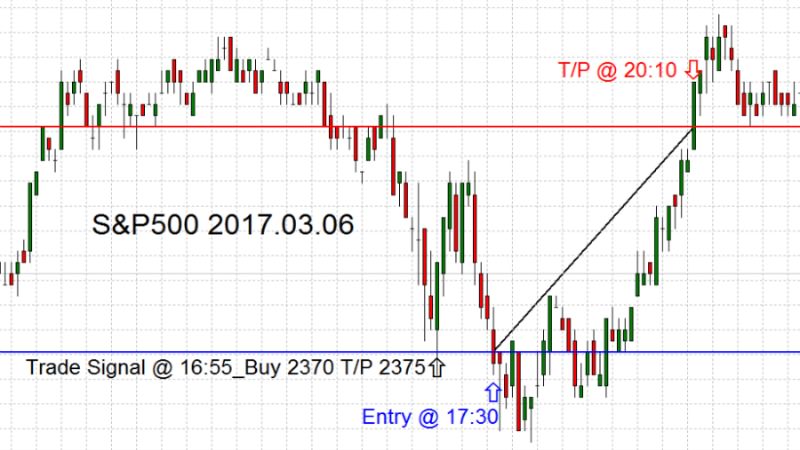 Charts Of The Day for S&P500_2017-03-06