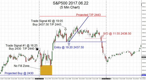 S&P500 2017.06.22