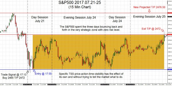 S&P500 2017.07.21-25