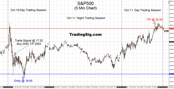 In reality, swing trading is a simplification which sits in the middle of the continuum between Day Trading to medium Trend Trading, such as this trade.