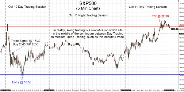 In reality, swing trading is a simplification which sits in the middle of the continuum between Day Trading to medium Trend Trading, such as this beautiful trade.