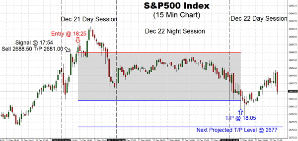 Trading latest levels the market did trade nervously although granted we'll have in all probability seen almost all Decembers volume level by the end of next week, this shouldn't be a big surprise.