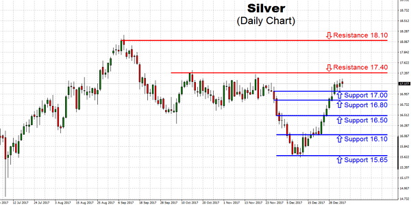 Silver is trading well. Each correction is bid,so there is apparently a ton of money on the sidelines. Investors begin to see the train leaving the station, and they hop on at the lower possible price