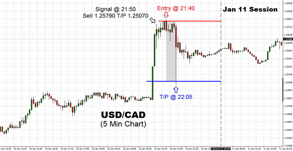 The USD/CAD pair has been rocked as a result of fundamental and also political news report coming from both sides of the border, this also resulted in the currency pair spiking higher through the 1.25