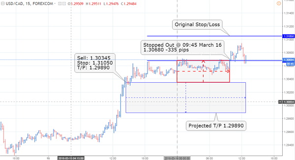 USD/CAD pair has clambered above our entry level throughout March 15 and stayed there within a narrow range on March 16 morning session. That suggested a continuation of the uptrend