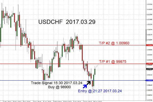 USDCHF 2017.03.29