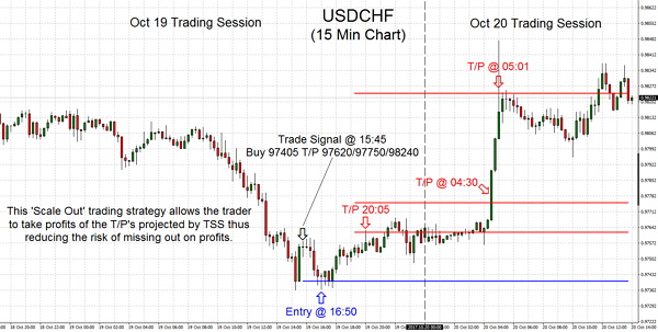 This 'Scale Out' trading strategy allows the trader to take profits of the T/P's projected by TSS thus reducing the risk of missing out on profits.