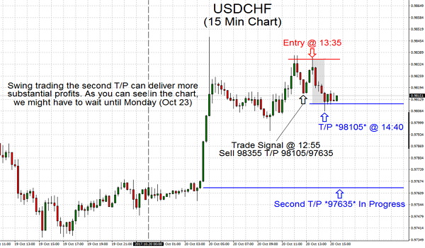 Swing trading the second T/P can deliver more substantial profits. As you can see in the chart, we might have to wait until Monday (Oct 23)