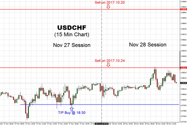 The USDCHF trading pair attacked 97870 level and hovered over the last week close. The price begin the day with slight bullish bias it was time to Take the Profits of this Position Trades