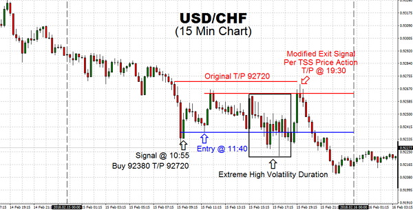Looking at the USDCHF currency pair peel-off the resistance 92700 coupled with immediate descending moves, gave us WTF moment and took early exit