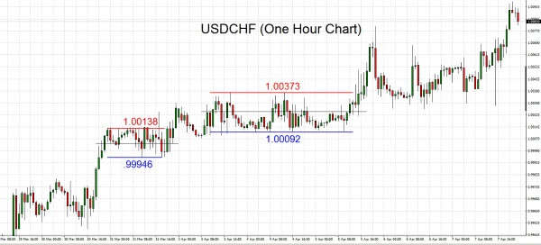 The chart analysis concept of support and resistance are certainly two most widely talked about tools in technical analysis, and they're frequently viewed as an entry reference price.