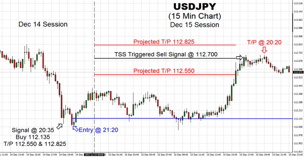 We have seen a trading reversal of the DXY Index which clawed back some earlier losses, and we were happy trading 112’s handle by buying 112.135 against the Yen and taking profit at 112.700