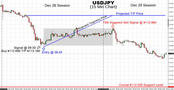 The US Dollar lack of strength over the last 14 days puts the uptrend from the November lows in peril. But, if USDJPY pair can steer clear of moving under ¥112.02 then a lower low will be averted