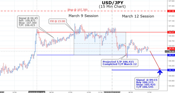 The Yen has added incremental value against the US Dollar so far. Japan's currency hit our projected T/P price of 106.415, and the currency may be ready to strengthen further