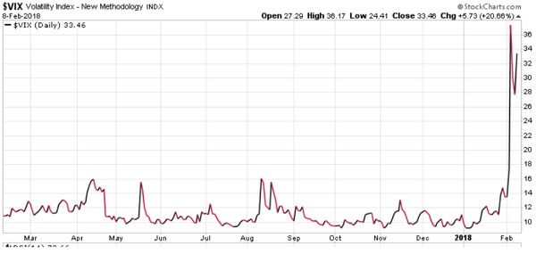 Currently many will call this stock market a ‘correction’ (some define correction as a decline of 10% or more) My perspective is the fact that markets are rigged