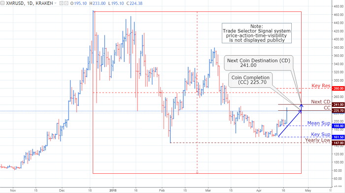 XMR/USD, Daily Chart Analysis_Update