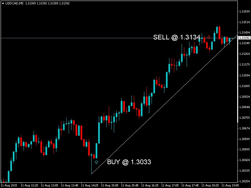 USD/CAD 5min Chart