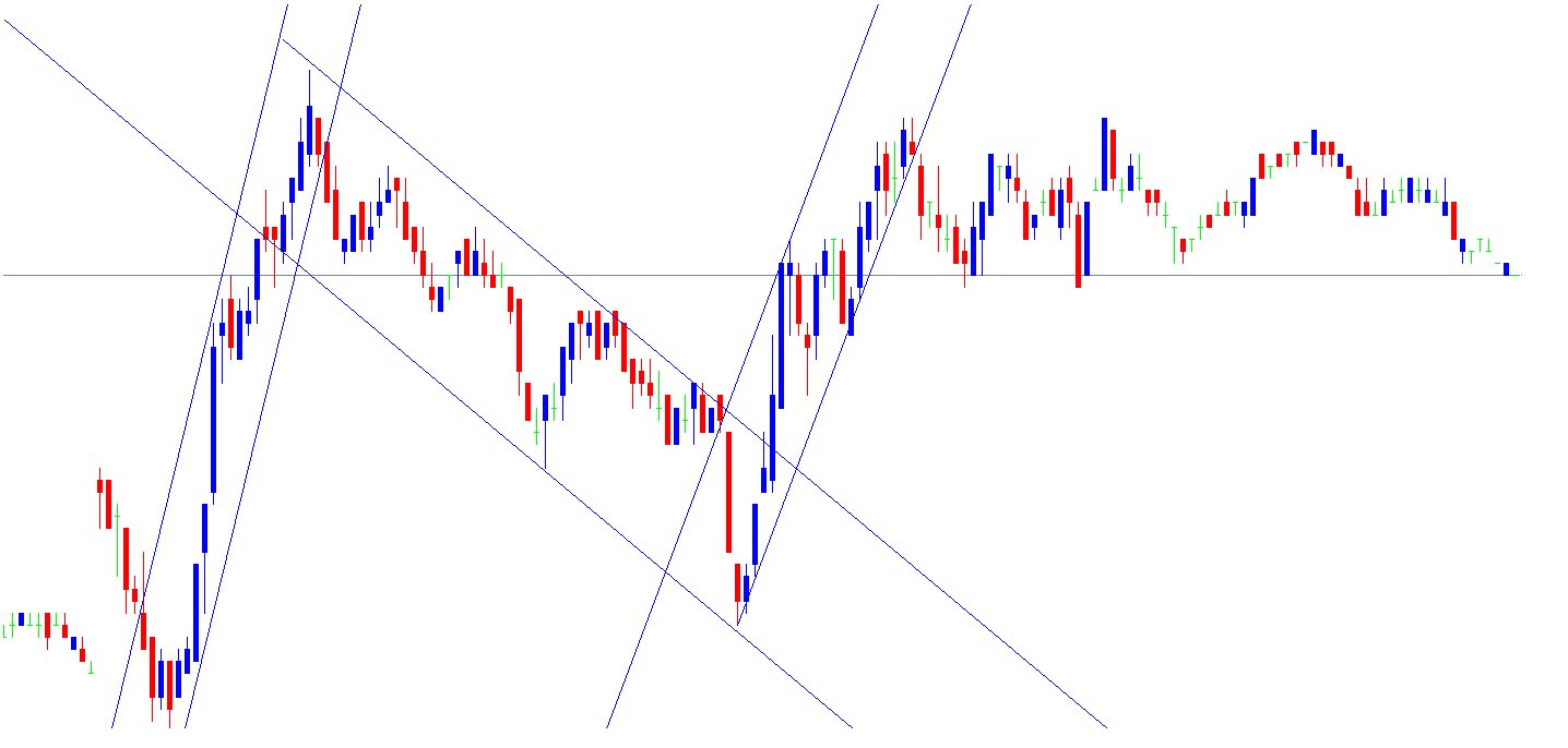 German BUND 5min Chart