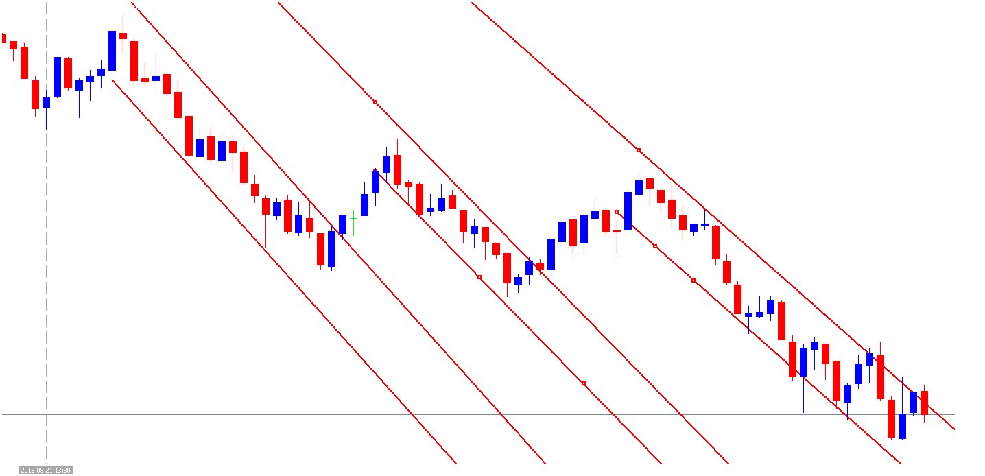 SPX500 5min Chart