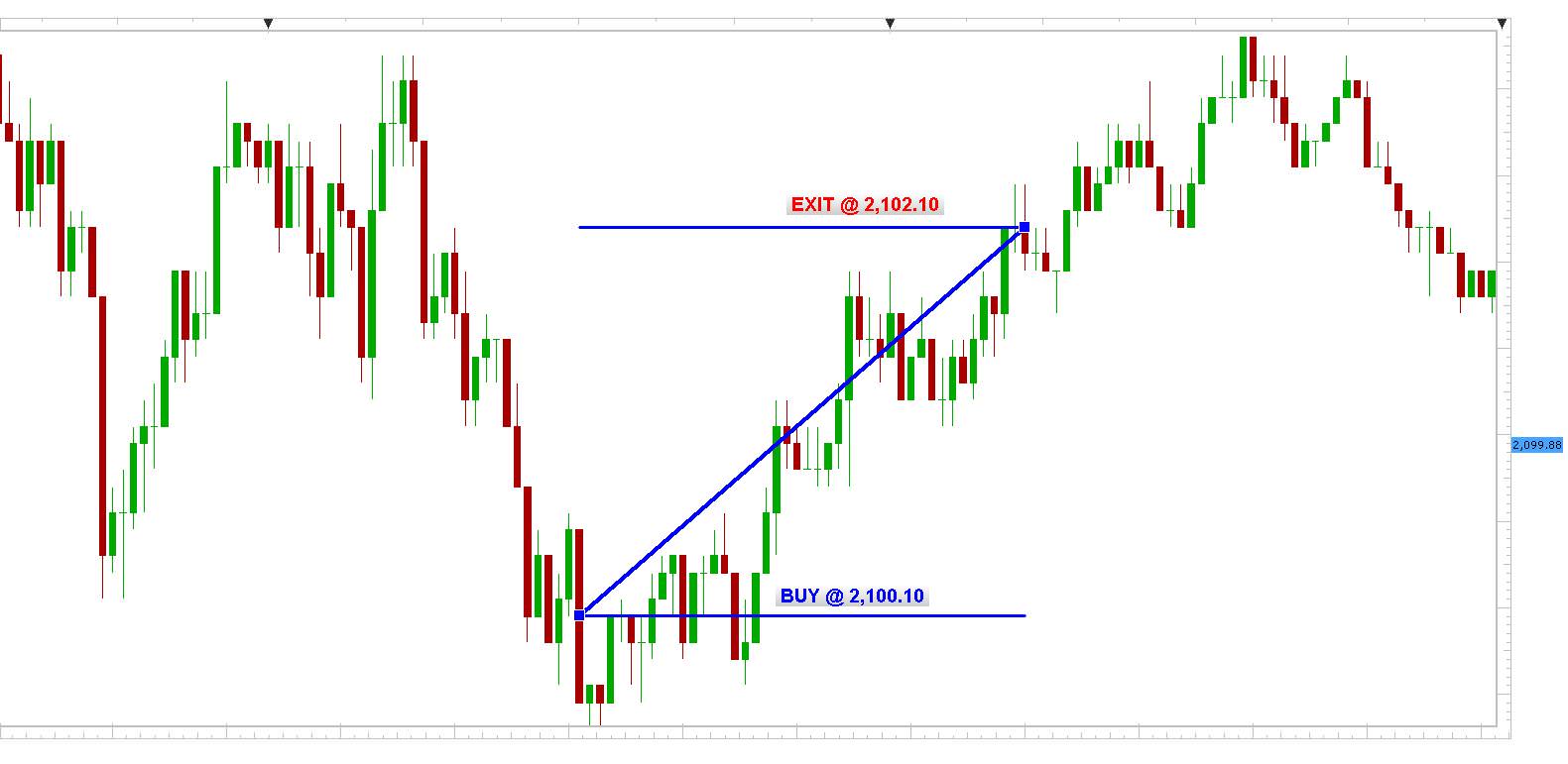 SPX500 1min chart