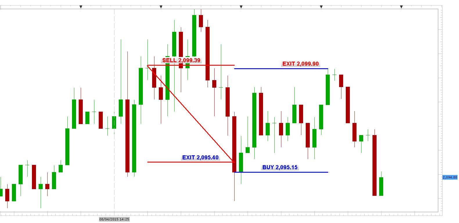 SPX500 5min chart