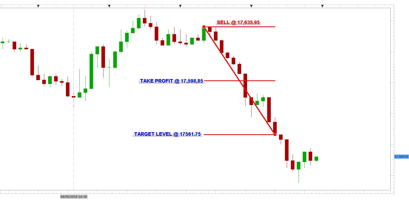 US30 5min Chart