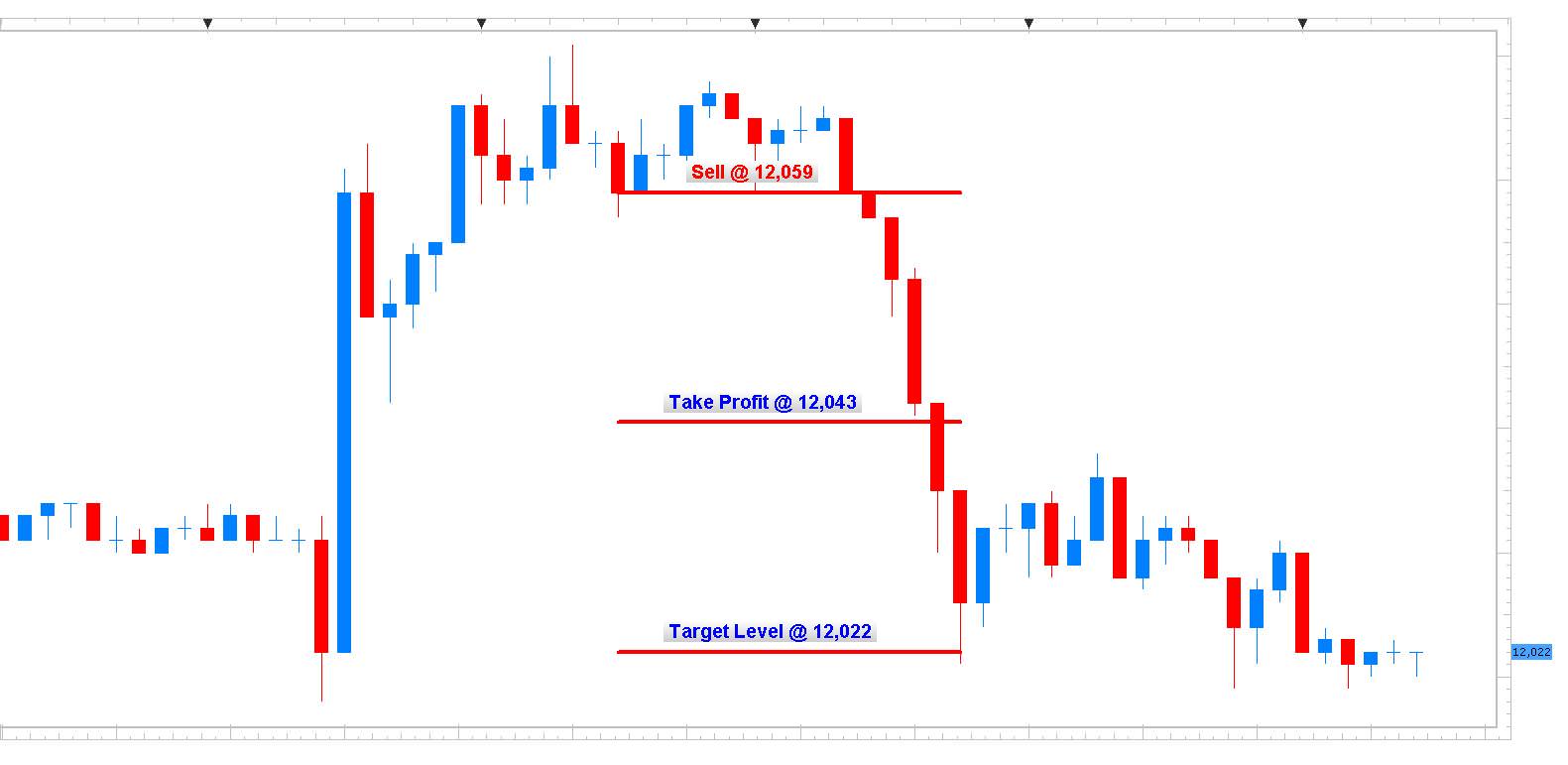 USDOLLAR 5min Chart