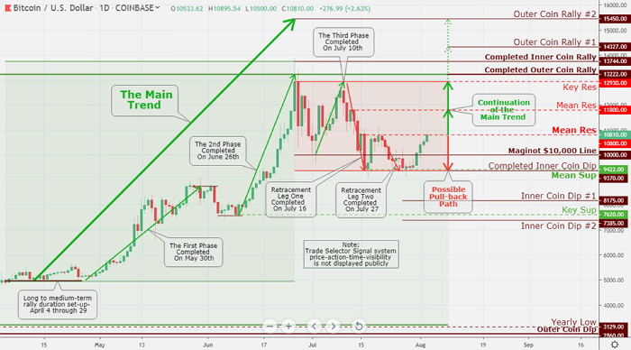 The leading crypto hit our Mean Res $10,800 and is vulnerable to pull-back to $10,000 and Mean Sup $9,370 level and holding on to its most recent gains while floating above the $10,000 price line