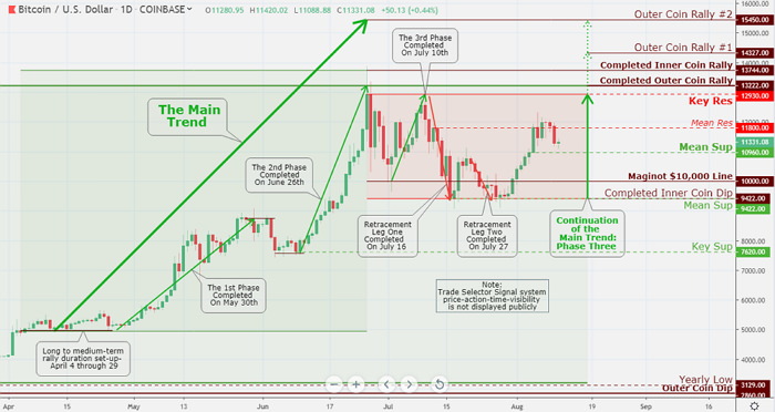 Cryptocurrency sector were very jumbled on the week with grandaddy Bitcoin being the strongest and other significant altcoins weak. However, Bitcoin could not endure closure above the $12,000 level