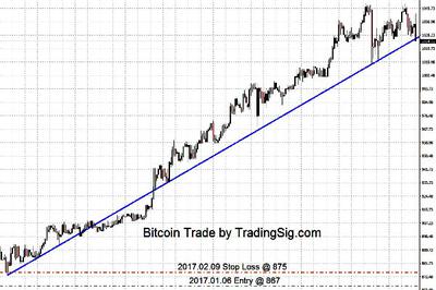 Bitcoin continues to gain strength